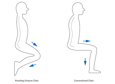 Kneeling posture vs. Conventional
